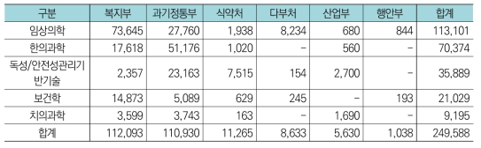 생명보건의료분야 중 임상･보건분야 부처별 연구분야별 투자현황(’17년, 백만원)