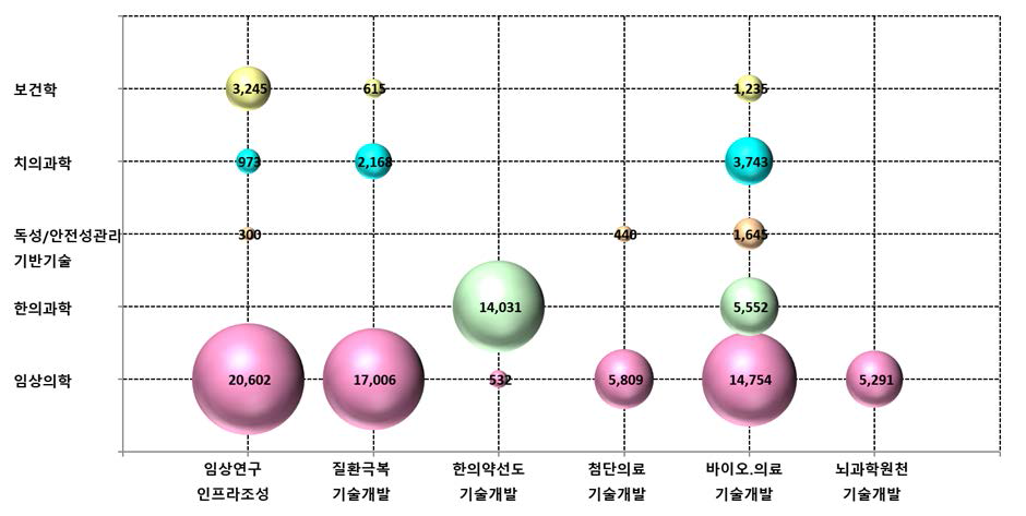 생명보건의료분야 중 임상･보건분야 주요사업별 연구분야별 투자현황(’17년, 백만원)