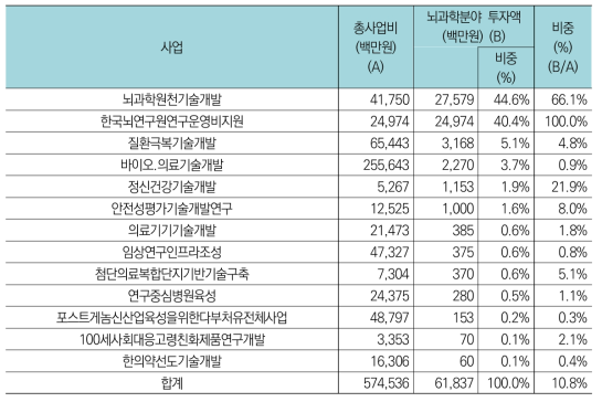 생명보건의료분야 중 뇌과학분야 주요사업(’17년)