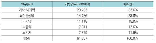 생명보건의료분야 중 뇌과학분야 연구분야별 투자현황(’17년)