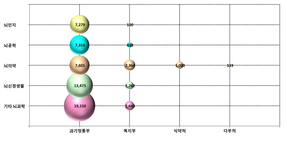 생명보건의료분야 중 뇌과학분야 부처별 연구분야별 투자현황(’17년, 백만원)