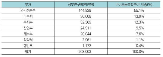 생명보건의료분야 중 바이오융복합분야 부처별 투자현황(’17년)