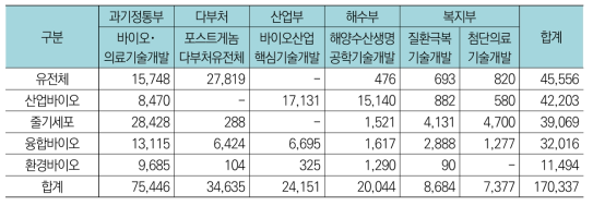 생명보건의료분야 중 바이오융복합분야 주요사업별 연구분야별 투자현황(’17년, 백만원)