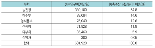 농림수산식품분야 중 농축수산 생산분야 부처별 투자현황(’17년)