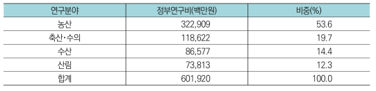 농림수산식품분야 중 농축수산 생산분야 연구분야별 투자현황(’17년)