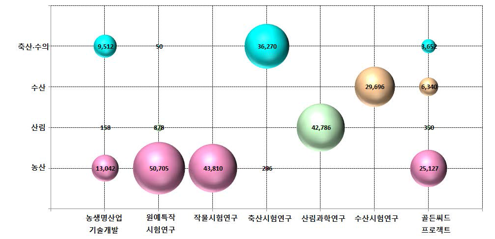 농림수산식품분야 중 농축수산 생산분야 주요사업별 연구분야별 투자현황(’17년, 백만원)