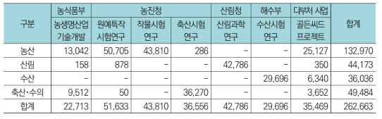 농림수산식품분야 중 농축수산 생산분야 주요사업별 연구분야별 투자현황(’17년, 백만원)