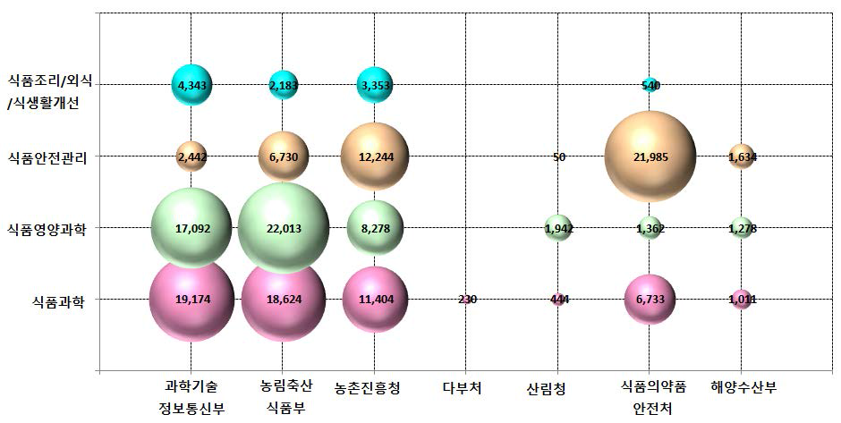 농림수산식품분야 중 식품분야 부처별 연구분야별 투자현황(’17년, 백만원)