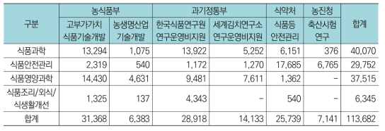 농림수산식품분야 중 식품분야 주요사업별 연구분야별 투자현황(’17년, 백만원)