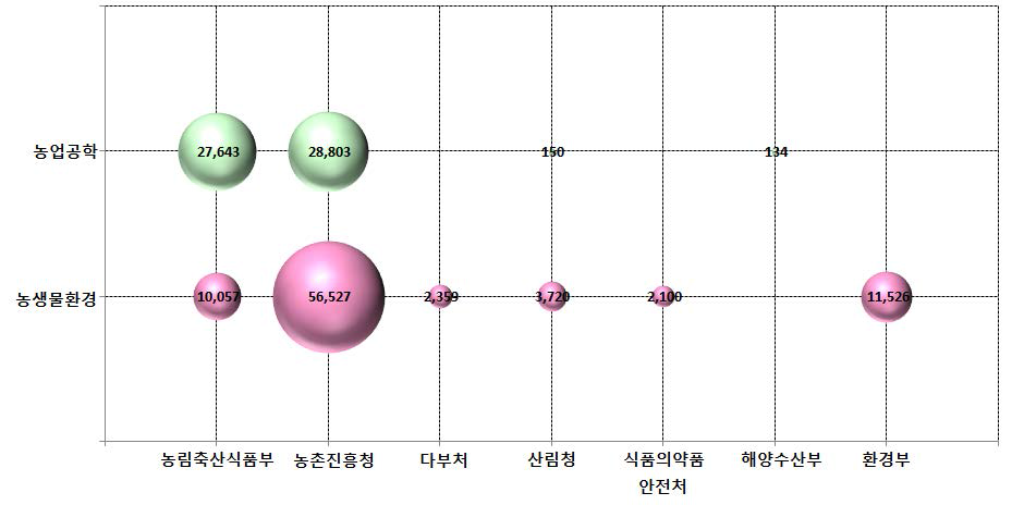 농림수산식품분야 중 융복합 농업(BT･IT)분야 부처별 연구분야별 투자현황(’17년)