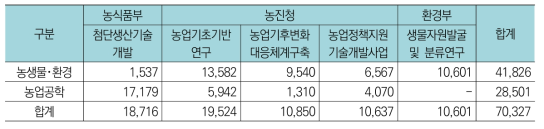 농림수산식품분야 중 융복합 농업(BT･IT)분야 주요사업별 연구분야별 투자현황(’17년)