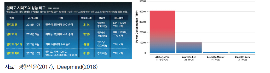 알파고 시리즈 성능 비교