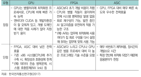 연산 가속용 반도체별 특징