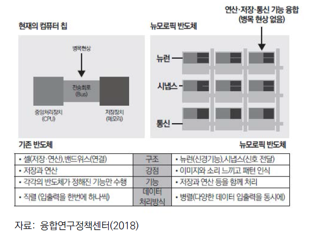 기존 반도체와 뉴로모픽 반도체 비교