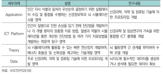 HBP 세부과제 및 연구내용