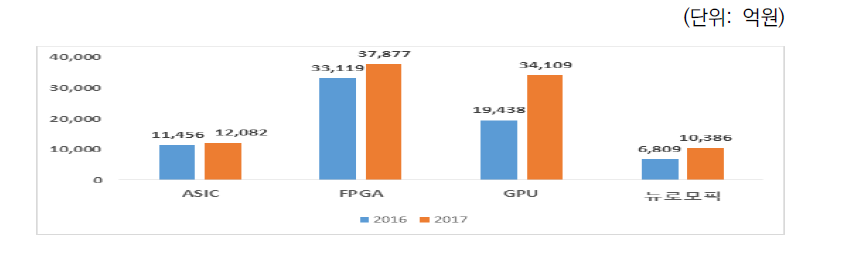 세부분야별 정부 R&D 투자현황(’16~’17년)