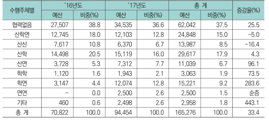 연도별 공동연구유형의 정부 R&D 투자 비중 추이(’16~’17년)