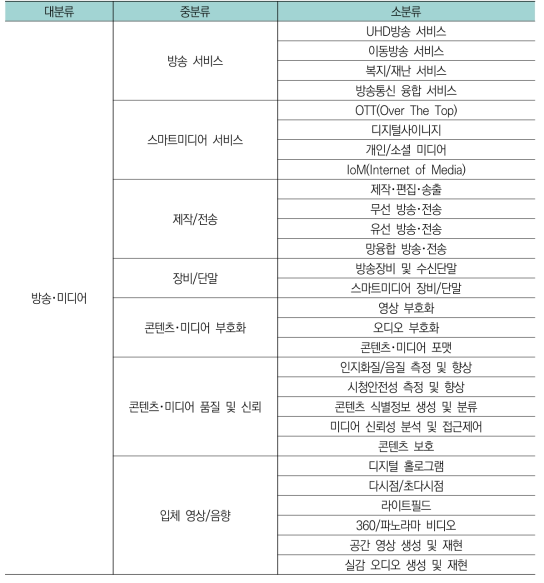 과학기술정보통신부 ’18년 ICT기술분류체계 개편에 따른 방송･미디어분야 기술분류