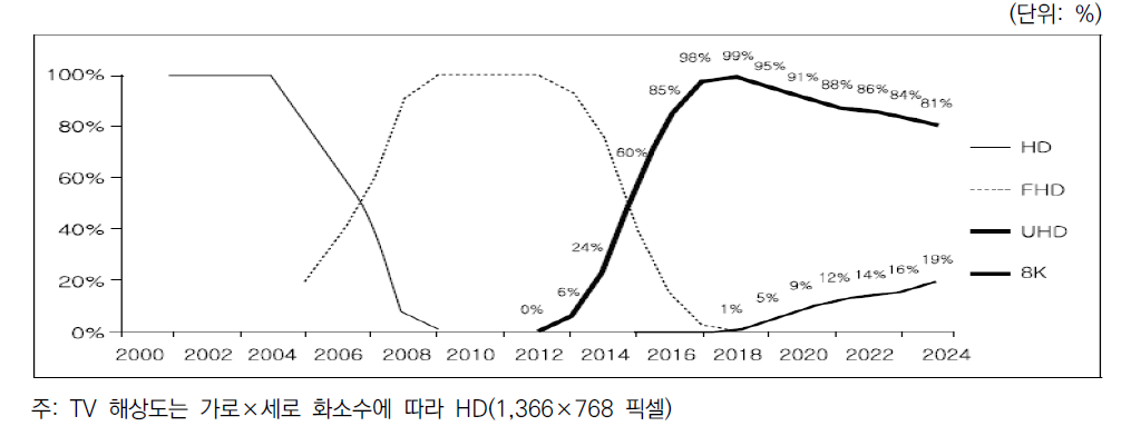 60인치 이상 글로벌 TV시장 해상도별 점유율