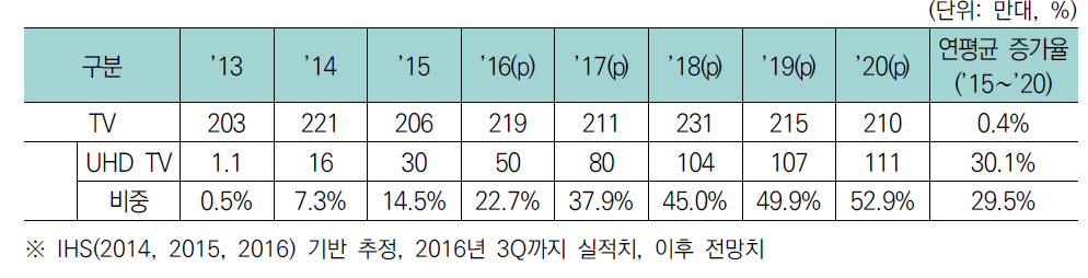 국내 TV 대비 UHD TV 판매대수 비중(추산)