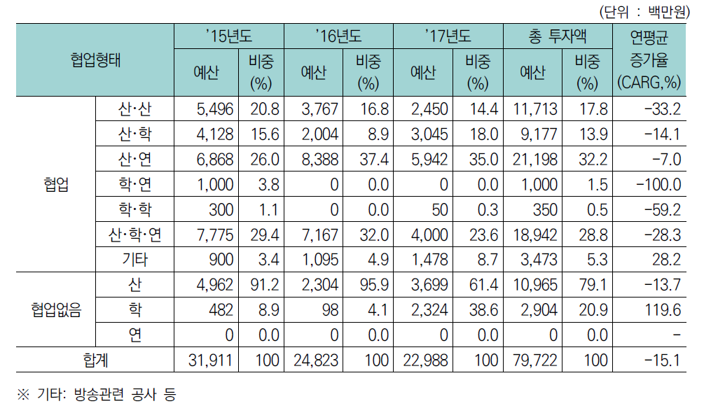 UHD방송 분야 협업형태별 정부 R&D 투자 현황(’15∼’17년)