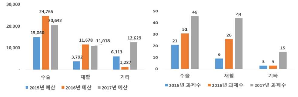 기술 범위별 지원 현황(예산(좌), 과제 수(우))