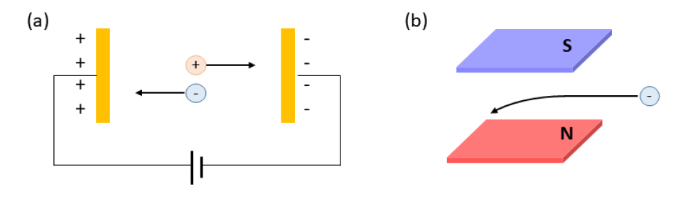전기장(a) 및 자기장(b)에 의한 하전입자의 가속