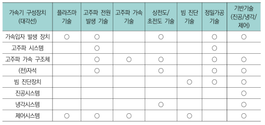 대형 입자가속기 구성요소 및 입자가속기술 종류