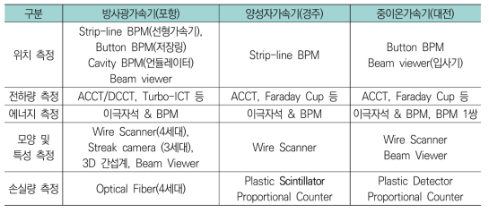 한국의 주요 대형가속기에 적용한 빔진단장치