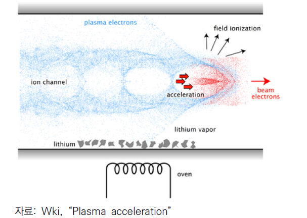 전자빔에 의해 만들어진 플라즈마 파동