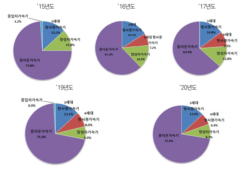 최근 5년(’15~’19년)간 가속기별 정부 투자추이