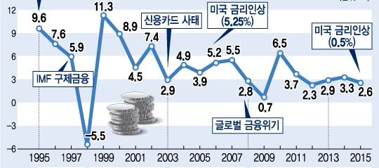 우리나라 경제성장률 추이와 주요 이벤트