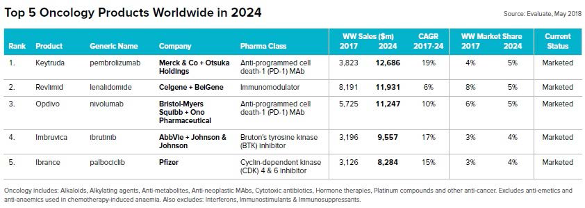 2024년까지 전세계 항암제 순위