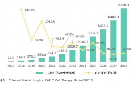 글로벌 CAR-T 치료제 시장 현황 및 전망(’17~’28년)