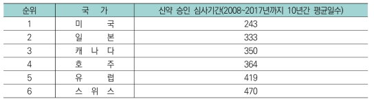 국가별 신약 심사기간