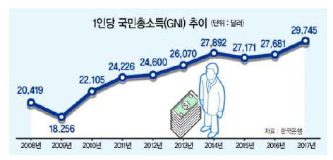 1인당 국민총소득 추이