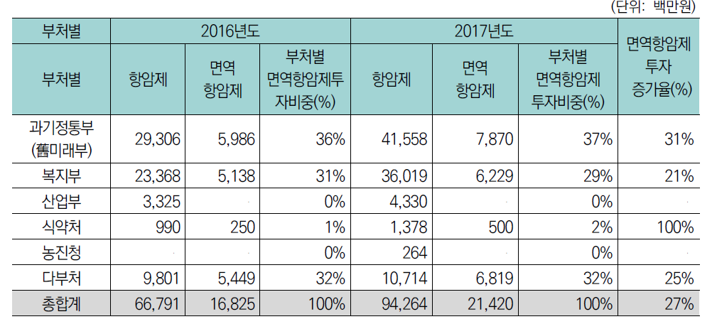 2016년 및 2017년 부처별 투자 현황