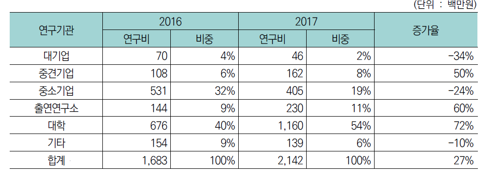 면역항암제 투자의 연구수행주체별 현황