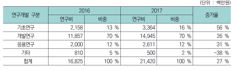 면역항암제 투자의 연구개발단계별 현황