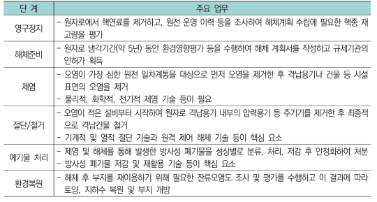 원전 해체 단계별 주요 업무 및 필요기술