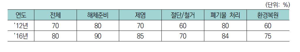 원자력시설 해체 국내 기술수준(세계최고 기술 대비)