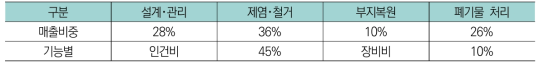 분야별 산업 매출구조