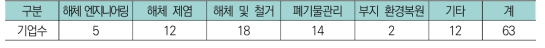 국내 원전해체 산업 실태조사 결과(’16년)