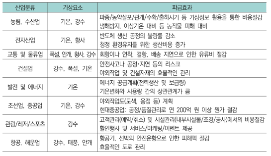 기상에 따른 사업별 파급효과