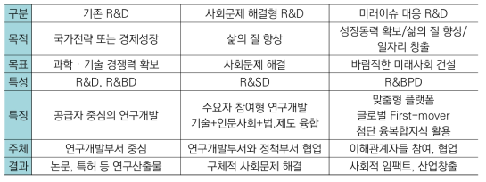 기존 R&D 대비 미래이슈 대응 R&D 특성비교