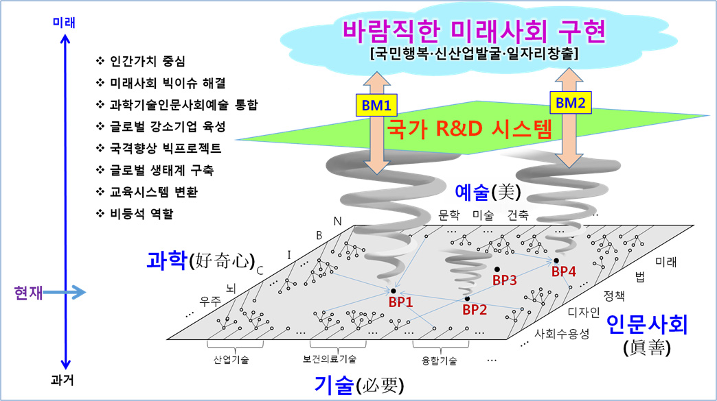 바람직한 미래사회 구현을 위한 국가 R&D 시스템