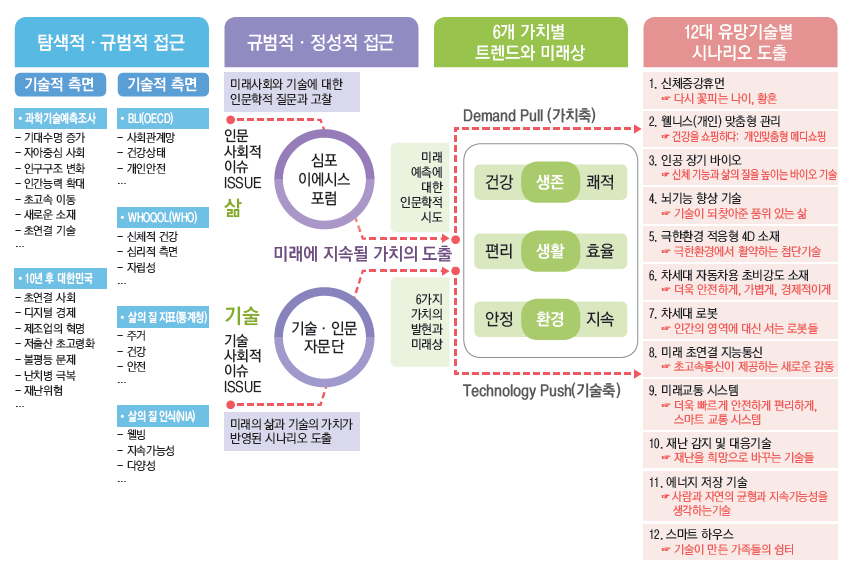 인간이 추구하는 6가지 가치도출과 시나리오 반영