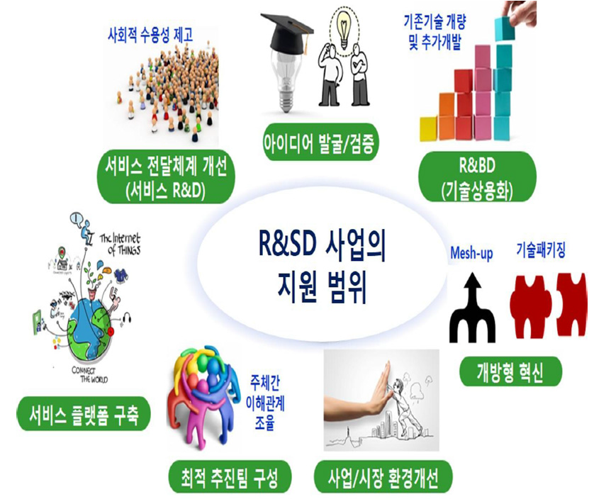 BRL 향상을 위한 융합상용화연구 범위