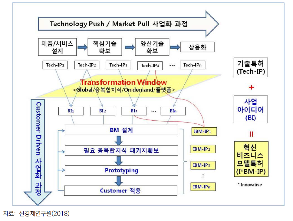 혁신비즈니스모델 특허 개념