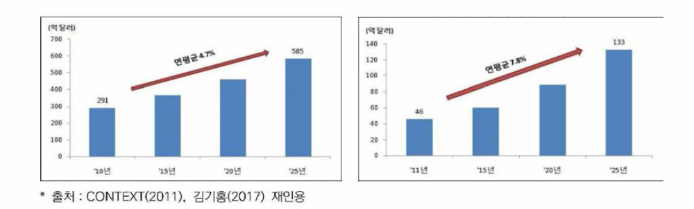 세계 식량종자 시장(좌), 세계 채소종자 시장(우)의 시장 규모